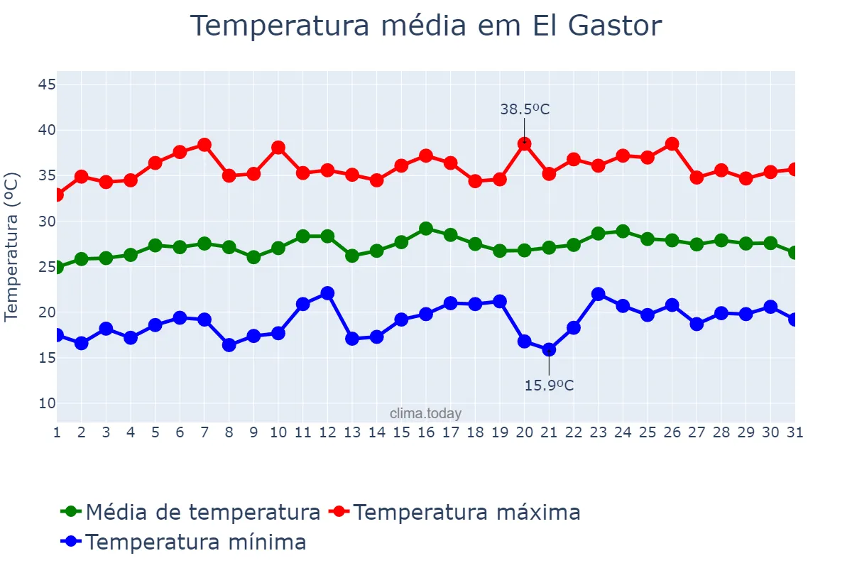 Temperatura em julho em El Gastor, Andalusia, ES