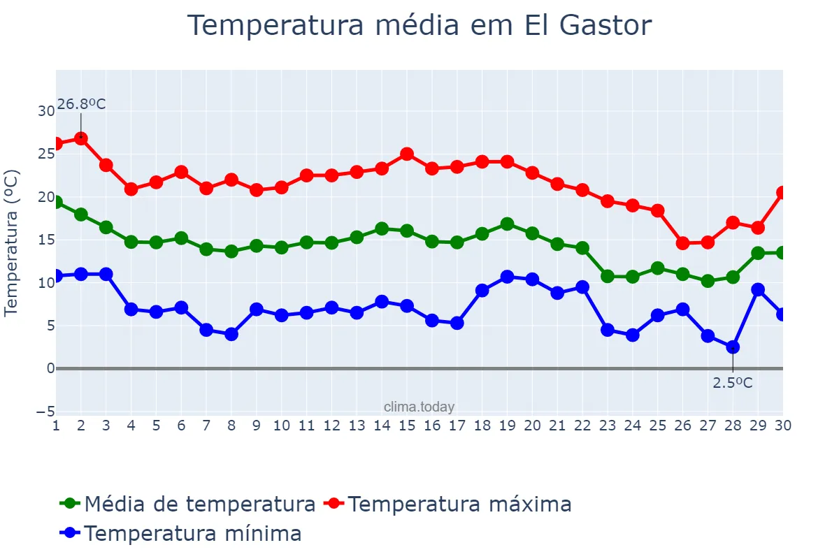 Temperatura em novembro em El Gastor, Andalusia, ES