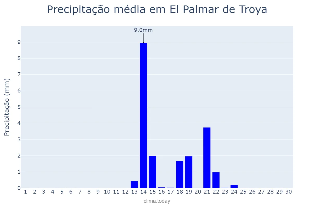 Precipitação em setembro em El Palmar de Troya, Andalusia, ES