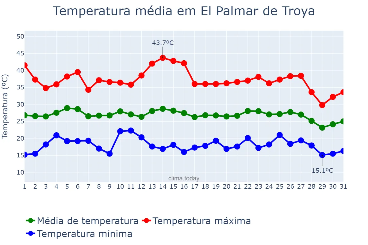 Temperatura em agosto em El Palmar de Troya, Andalusia, ES