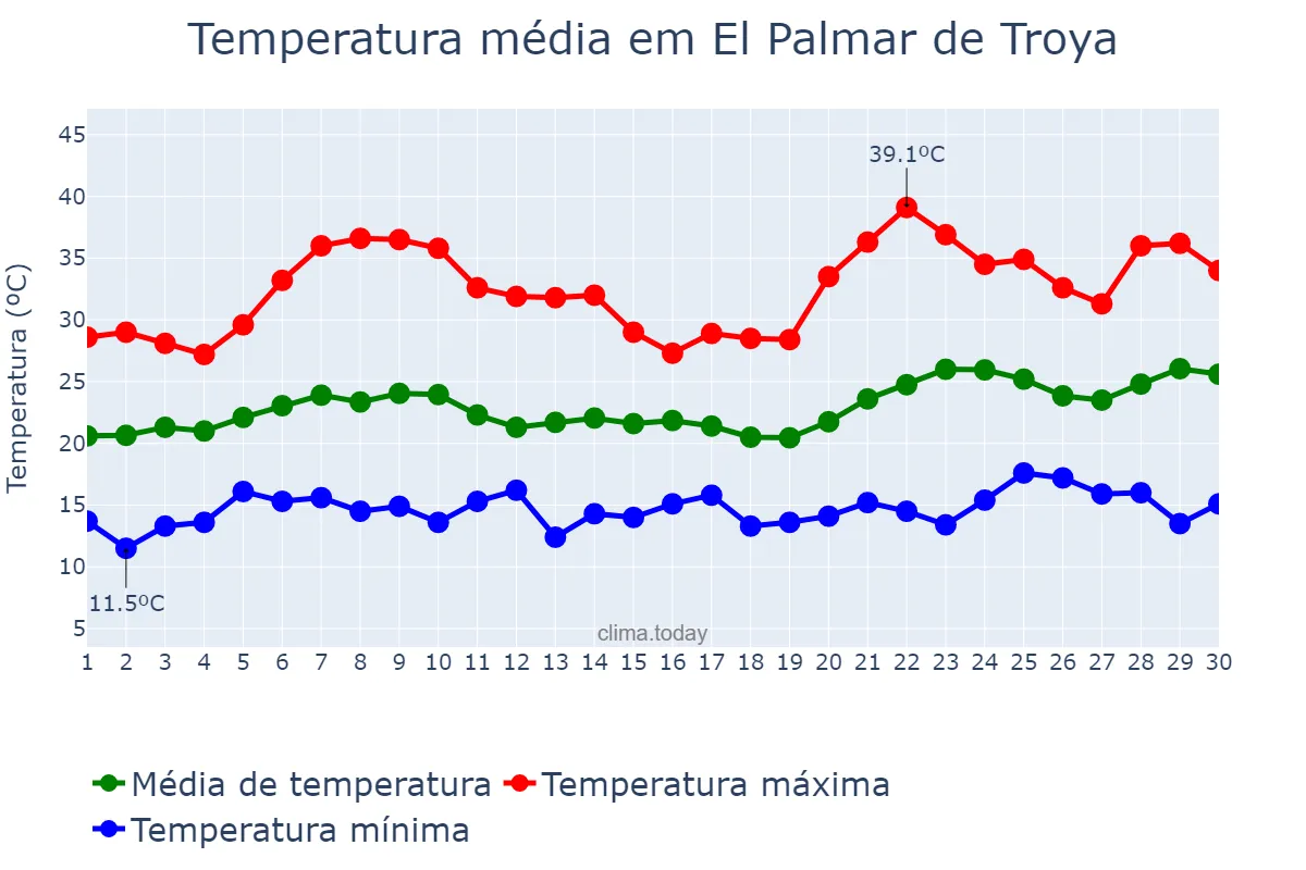 Temperatura em junho em El Palmar de Troya, Andalusia, ES
