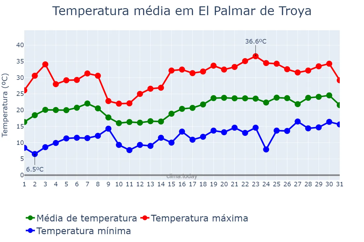 Temperatura em maio em El Palmar de Troya, Andalusia, ES