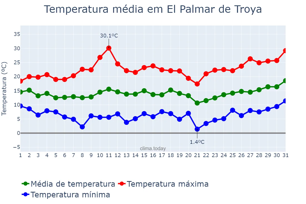 Temperatura em marco em El Palmar de Troya, Andalusia, ES