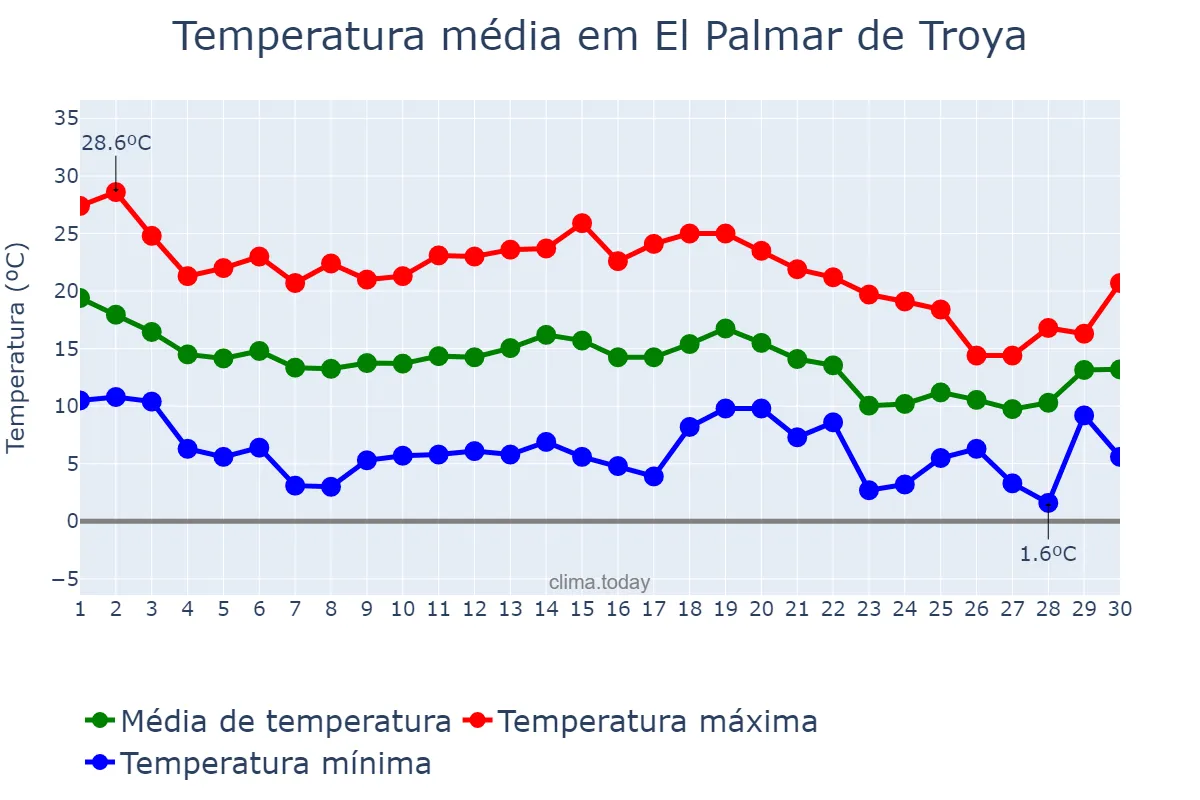 Temperatura em novembro em El Palmar de Troya, Andalusia, ES