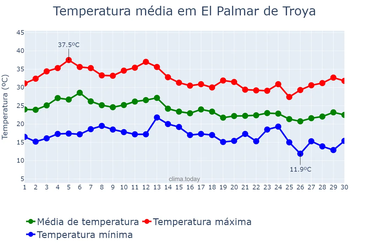 Temperatura em setembro em El Palmar de Troya, Andalusia, ES