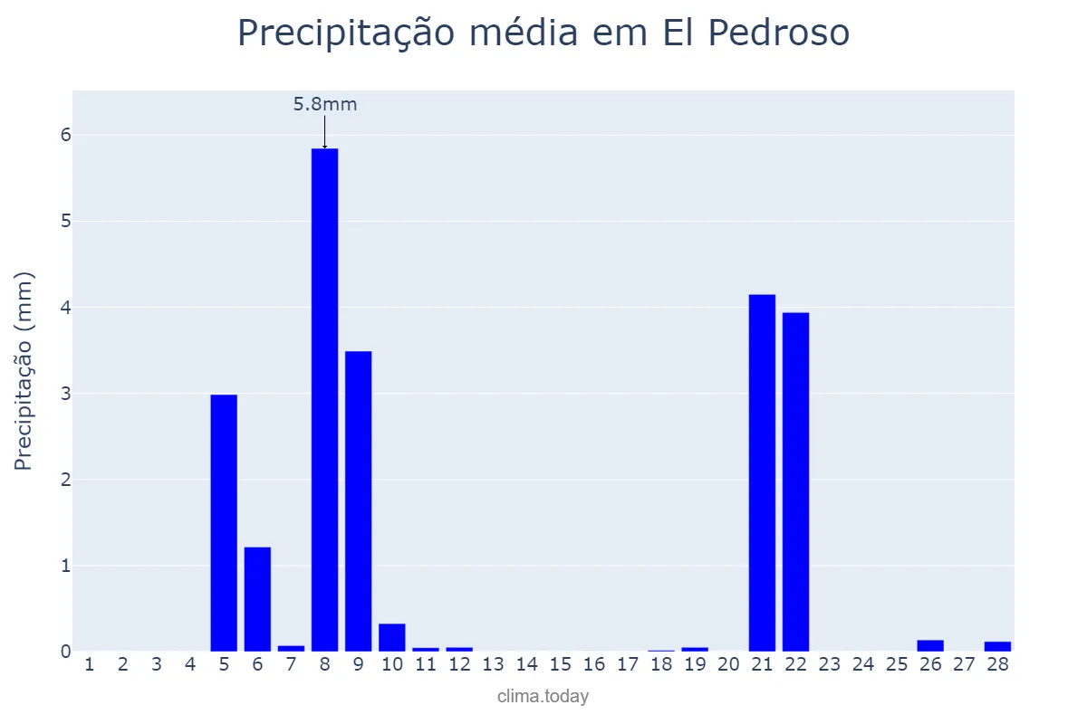 Precipitação em fevereiro em El Pedroso, Andalusia, ES