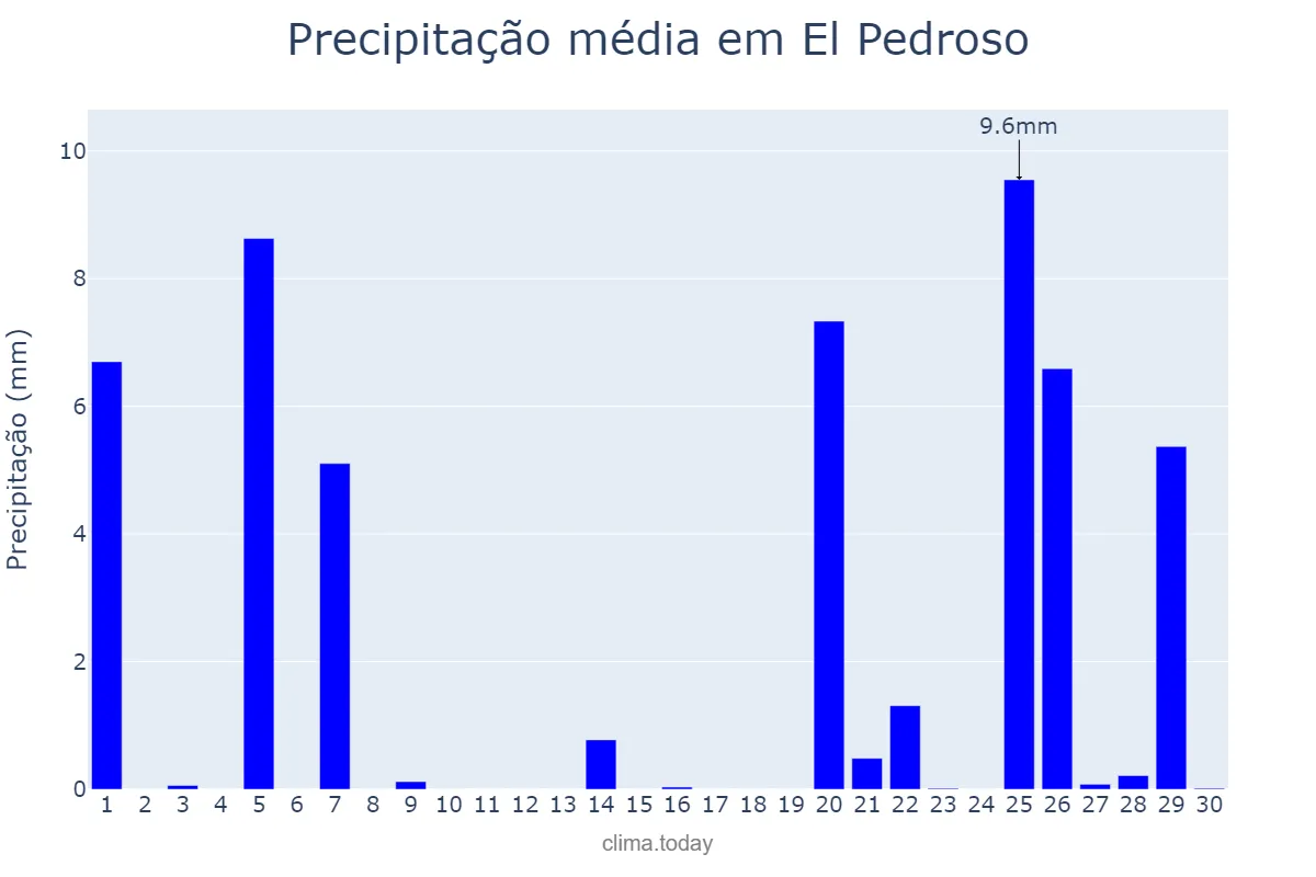 Precipitação em novembro em El Pedroso, Andalusia, ES