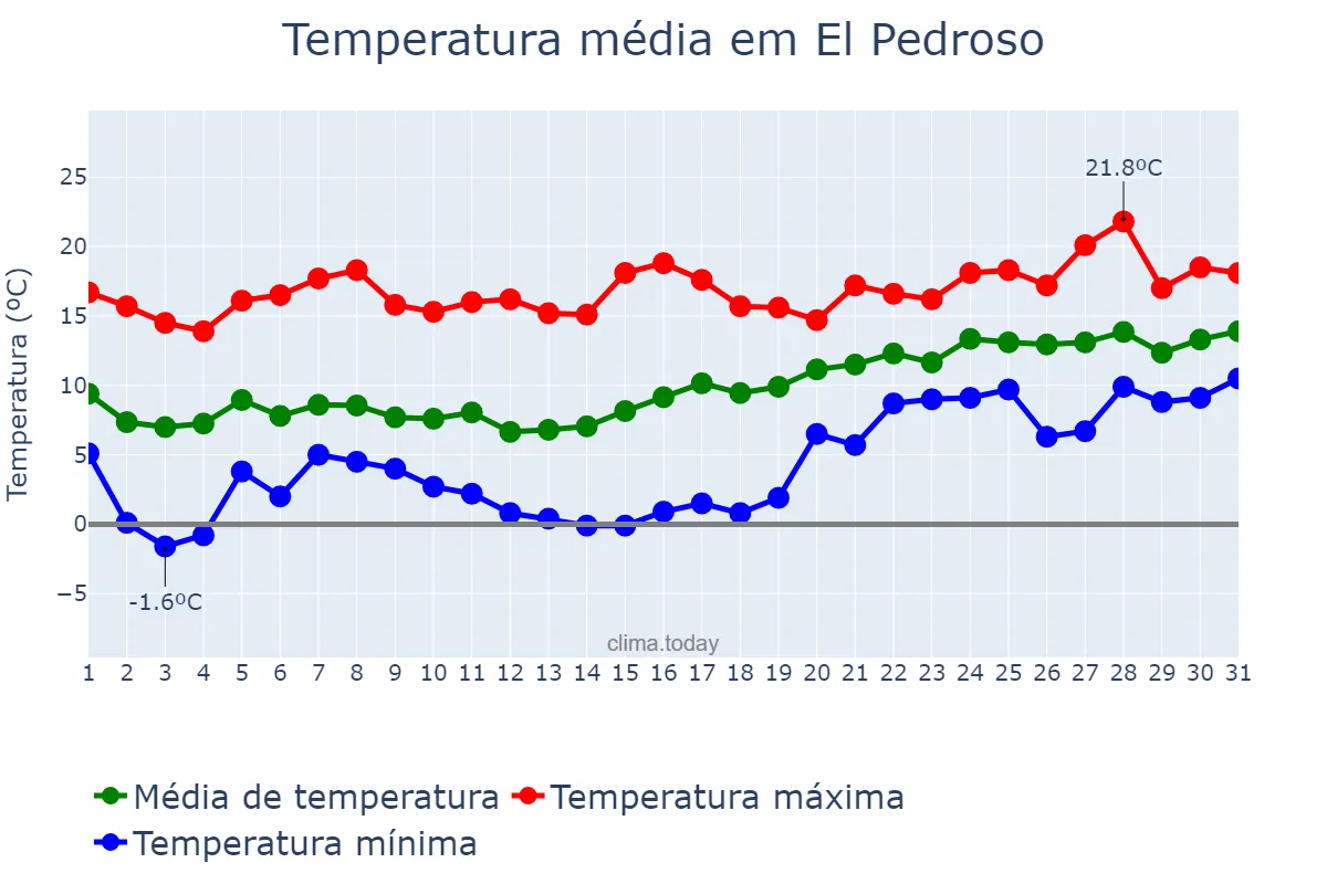 Temperatura em janeiro em El Pedroso, Andalusia, ES