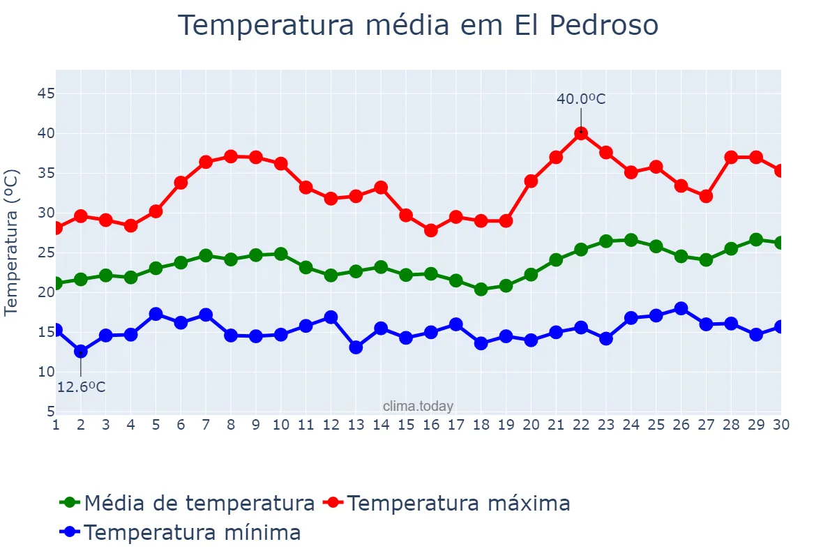 Temperatura em junho em El Pedroso, Andalusia, ES