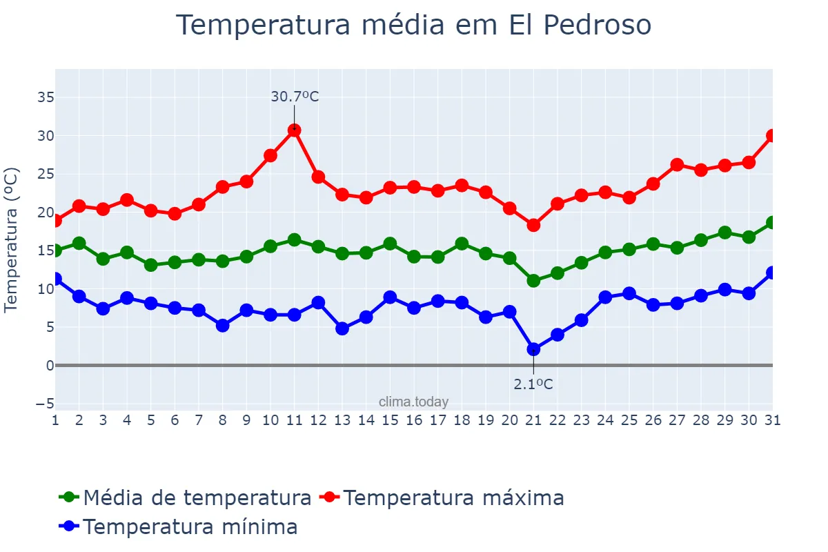 Temperatura em marco em El Pedroso, Andalusia, ES
