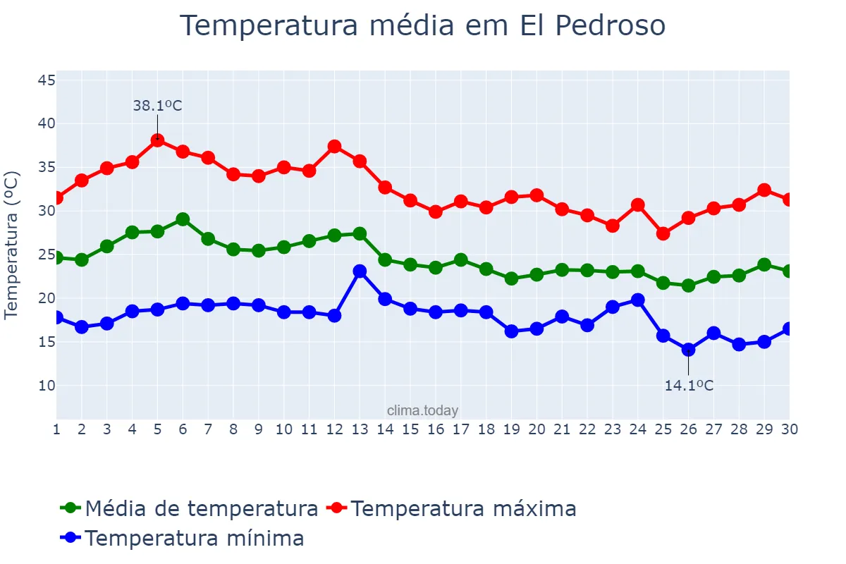 Temperatura em setembro em El Pedroso, Andalusia, ES