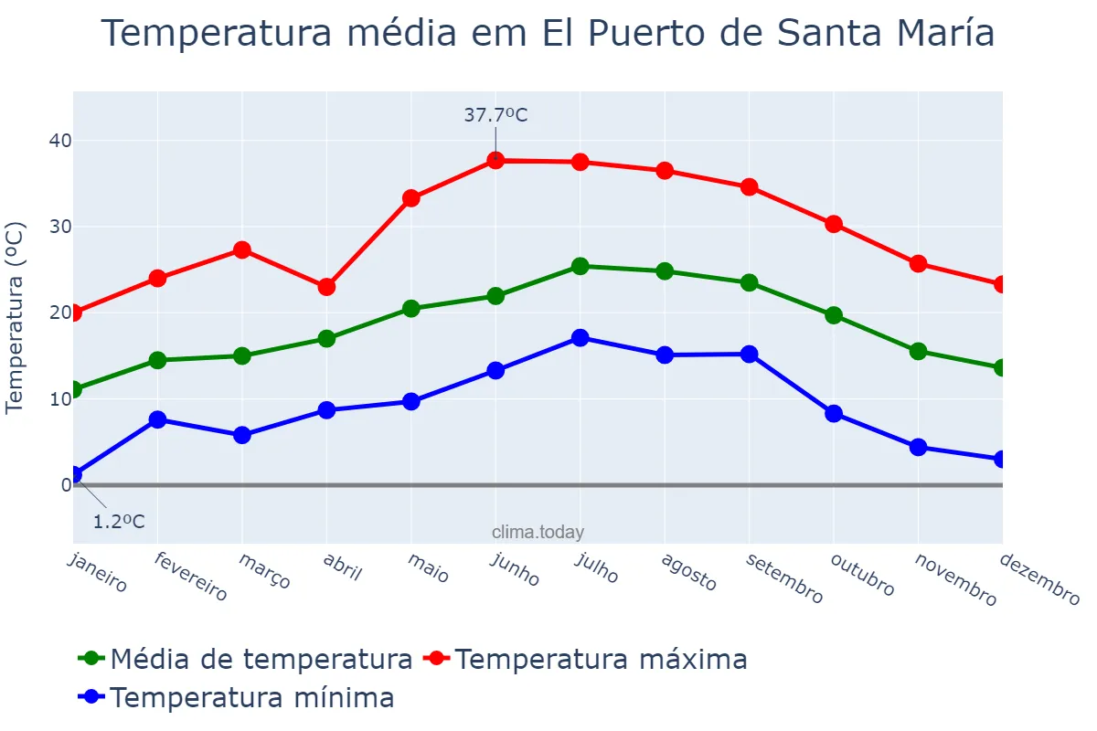 Temperatura anual em El Puerto de Santa María, Andalusia, ES