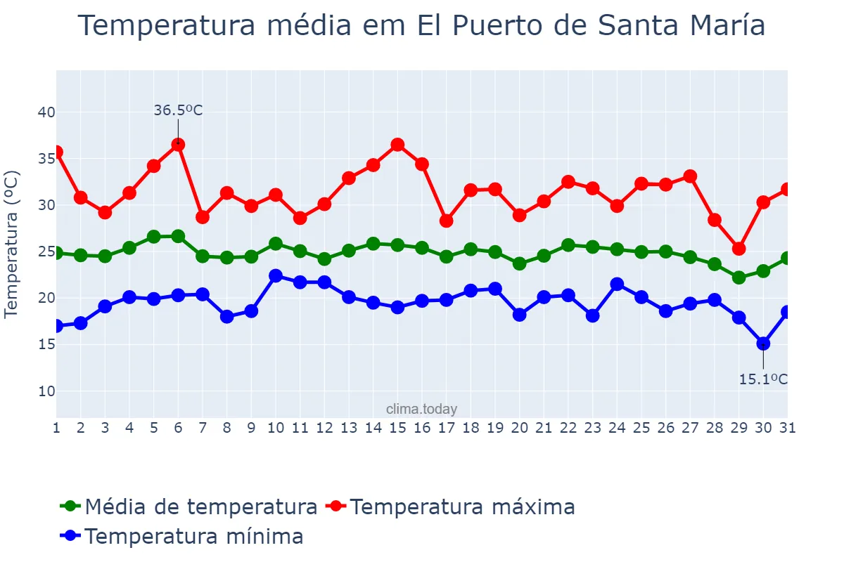 Temperatura em agosto em El Puerto de Santa María, Andalusia, ES