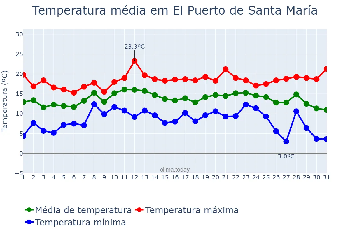 Temperatura em dezembro em El Puerto de Santa María, Andalusia, ES