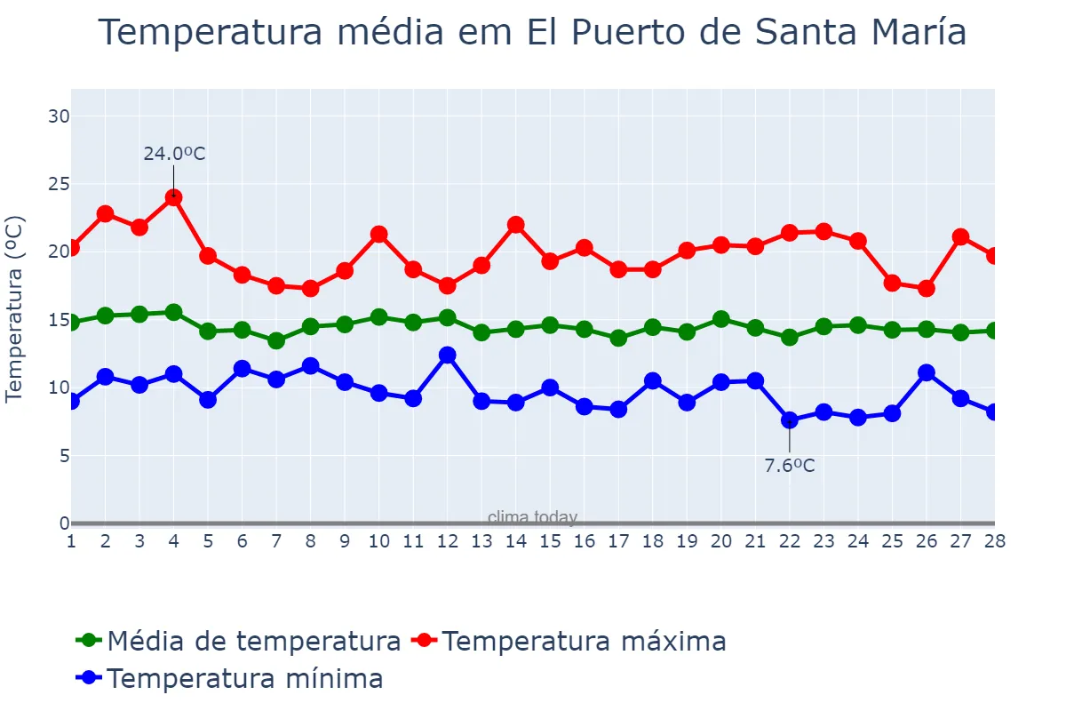 Temperatura em fevereiro em El Puerto de Santa María, Andalusia, ES