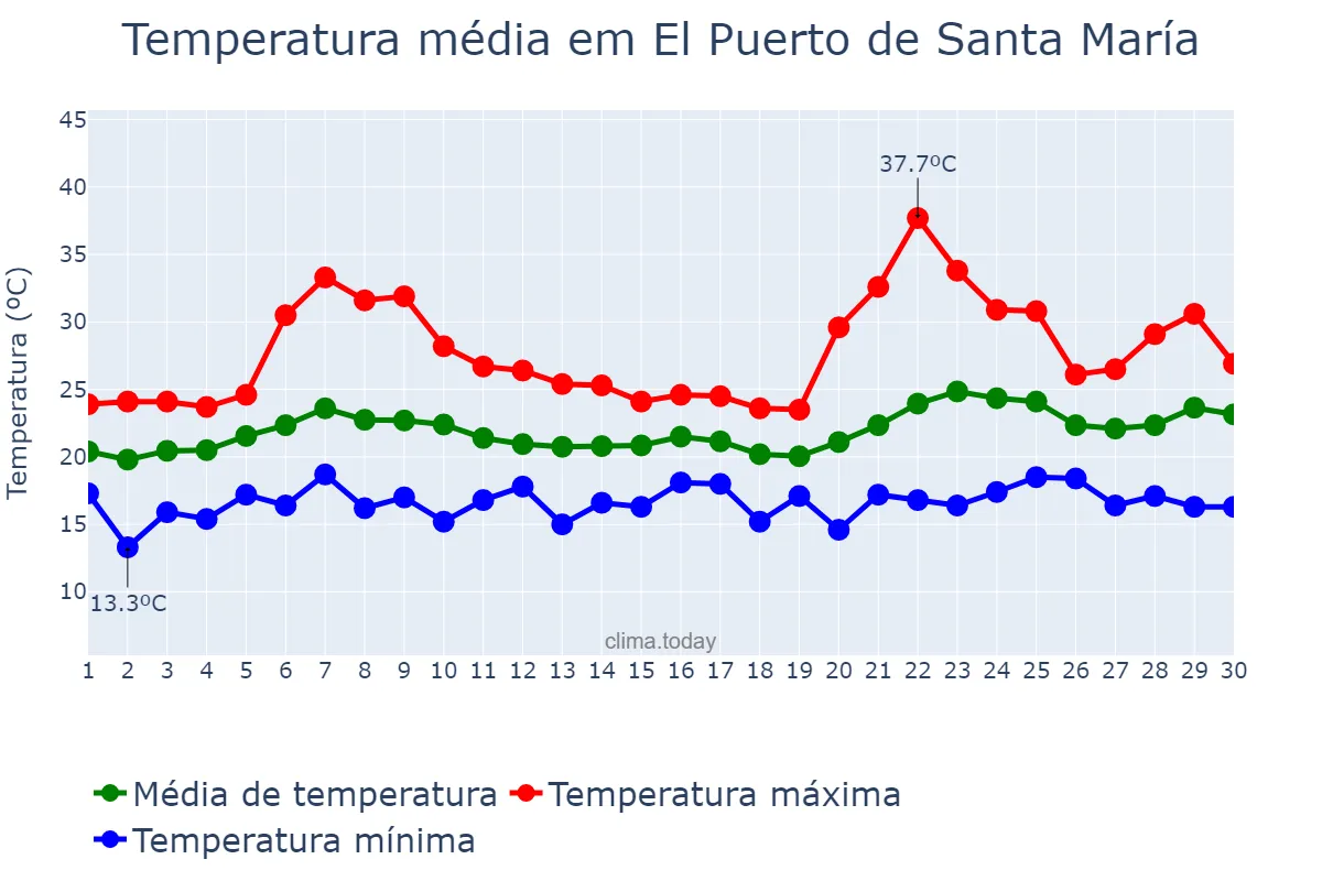 Temperatura em junho em El Puerto de Santa María, Andalusia, ES