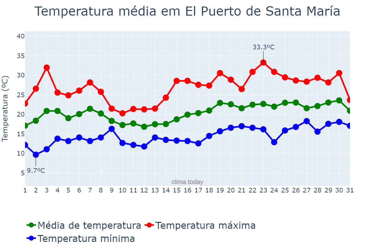 Temperatura em maio em El Puerto de Santa María, Andalusia, ES