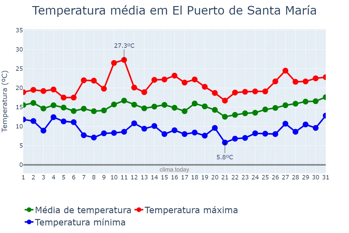 Temperatura em marco em El Puerto de Santa María, Andalusia, ES