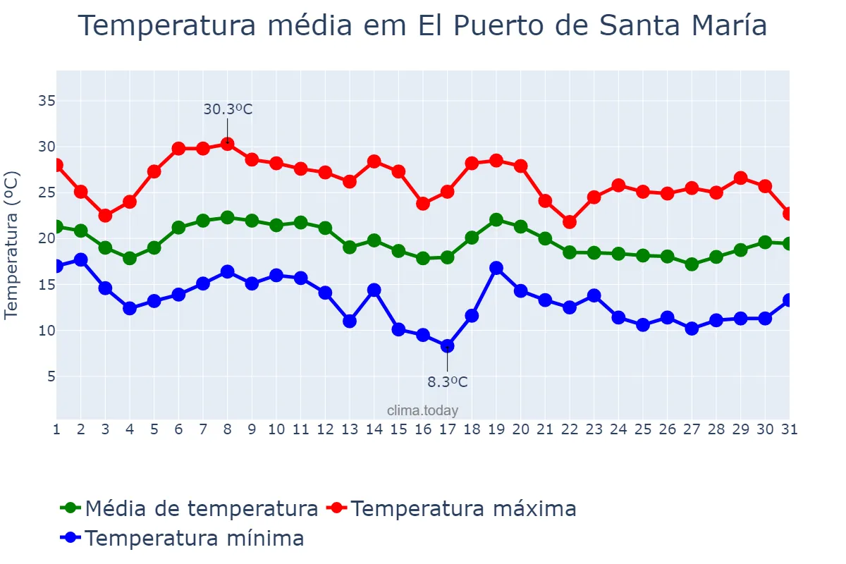 Temperatura em outubro em El Puerto de Santa María, Andalusia, ES