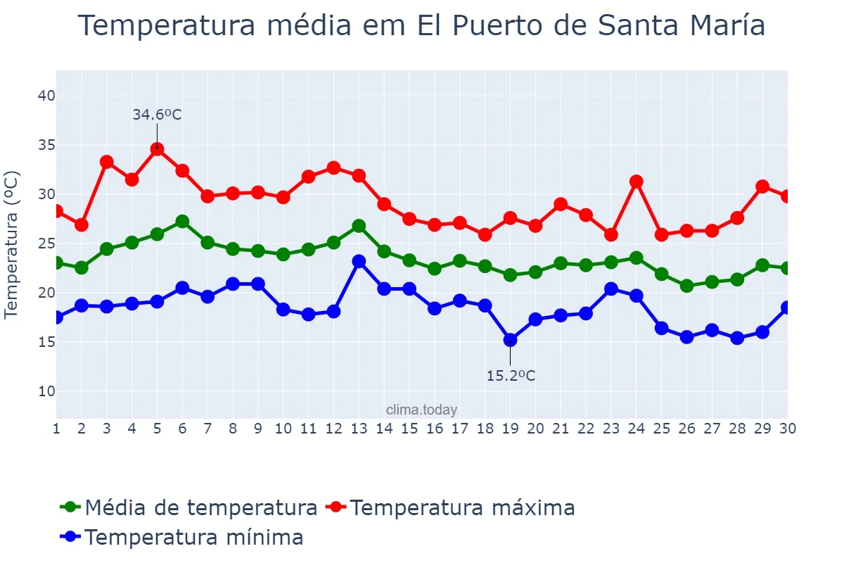 Temperatura em setembro em El Puerto de Santa María, Andalusia, ES