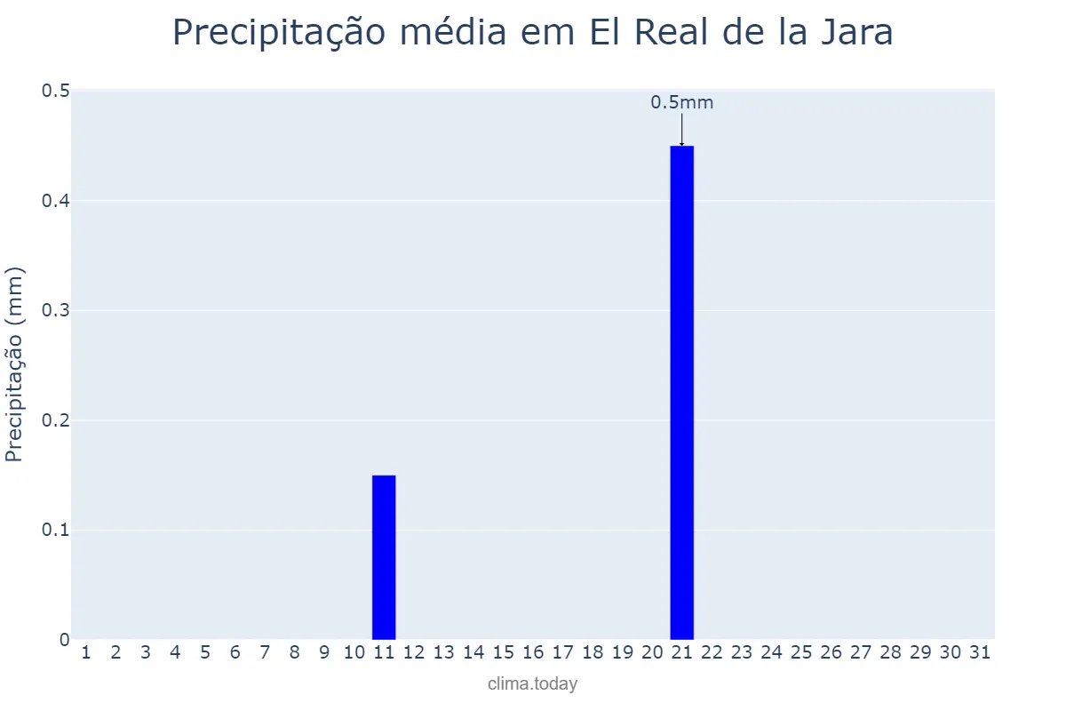 Precipitação em julho em El Real de la Jara, Andalusia, ES