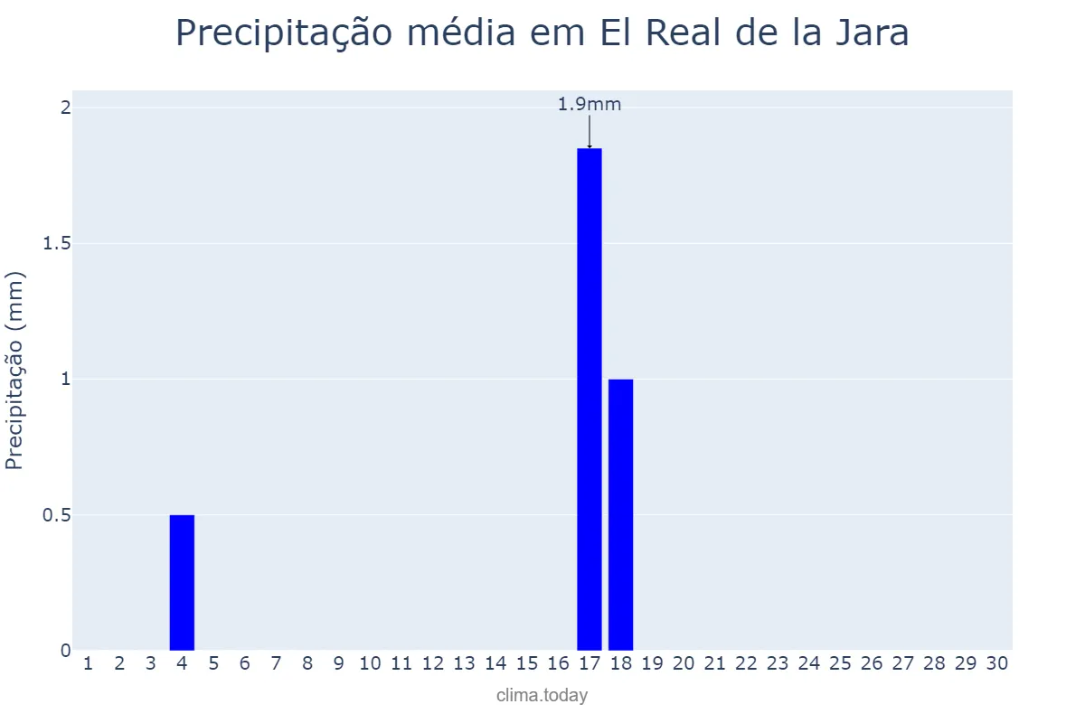Precipitação em junho em El Real de la Jara, Andalusia, ES