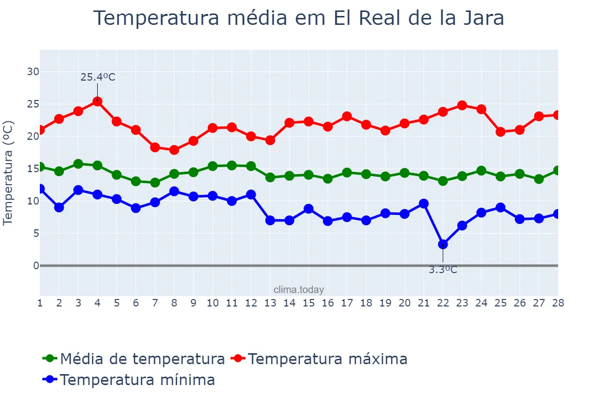 Temperatura em fevereiro em El Real de la Jara, Andalusia, ES