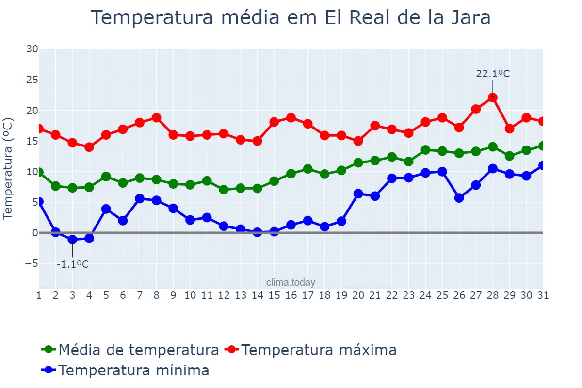 Temperatura em janeiro em El Real de la Jara, Andalusia, ES