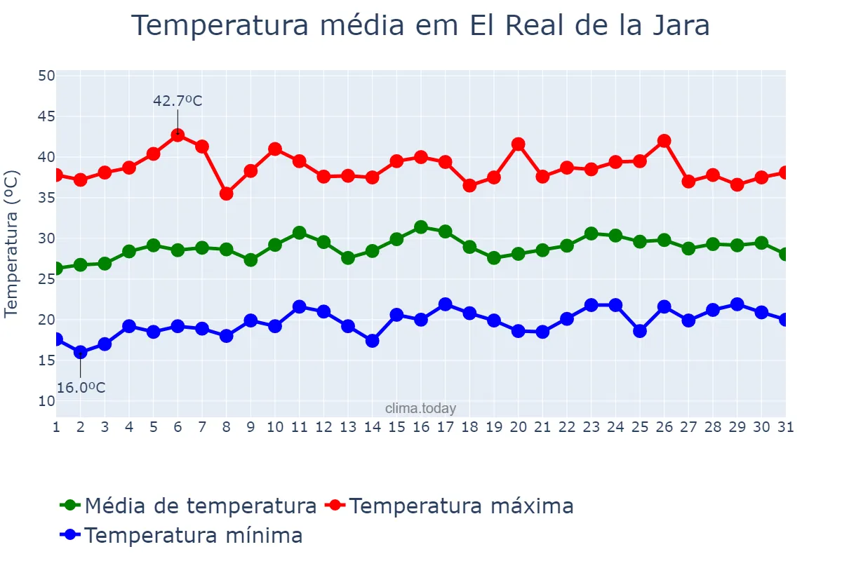 Temperatura em julho em El Real de la Jara, Andalusia, ES