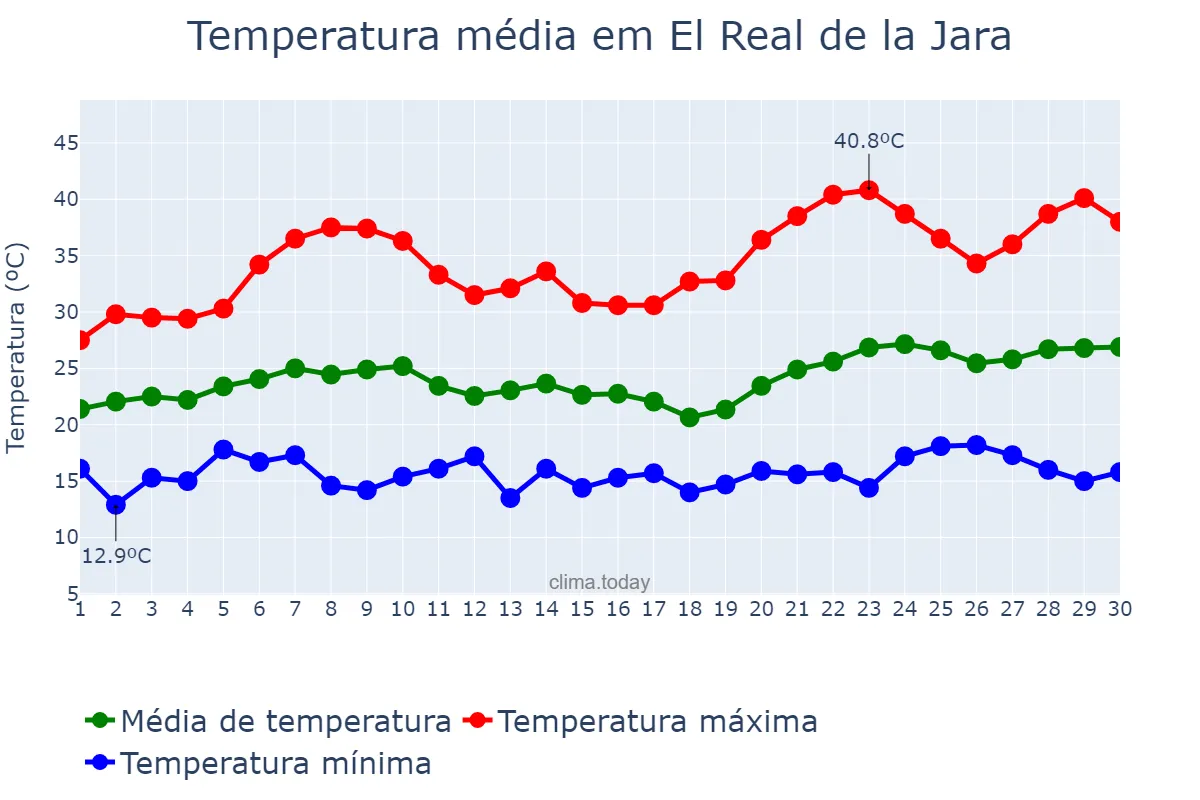 Temperatura em junho em El Real de la Jara, Andalusia, ES