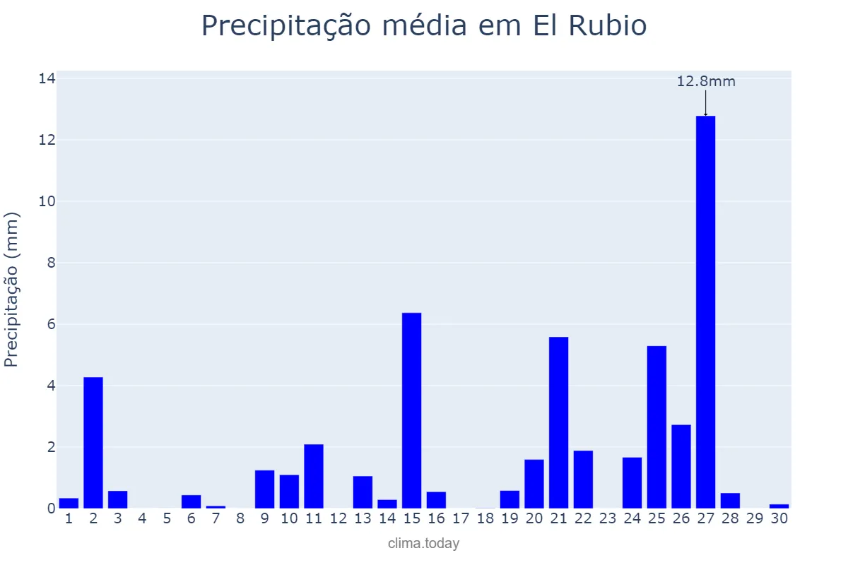 Precipitação em abril em El Rubio, Andalusia, ES