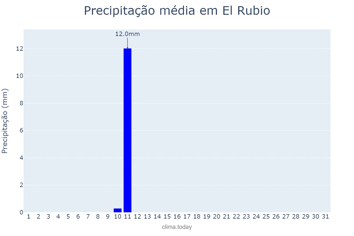 Precipitação em agosto em El Rubio, Andalusia, ES
