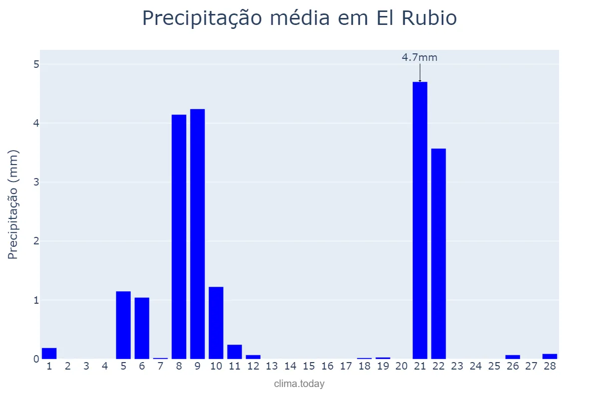 Precipitação em fevereiro em El Rubio, Andalusia, ES