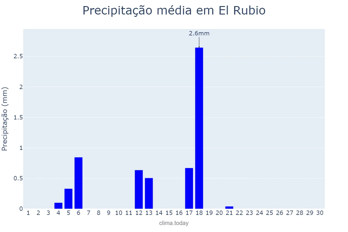 Precipitação em junho em El Rubio, Andalusia, ES