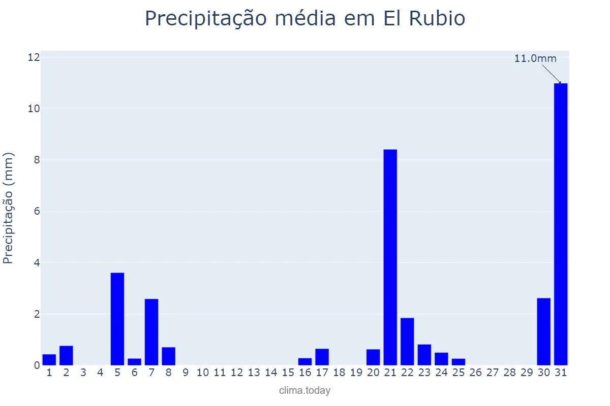 Precipitação em marco em El Rubio, Andalusia, ES