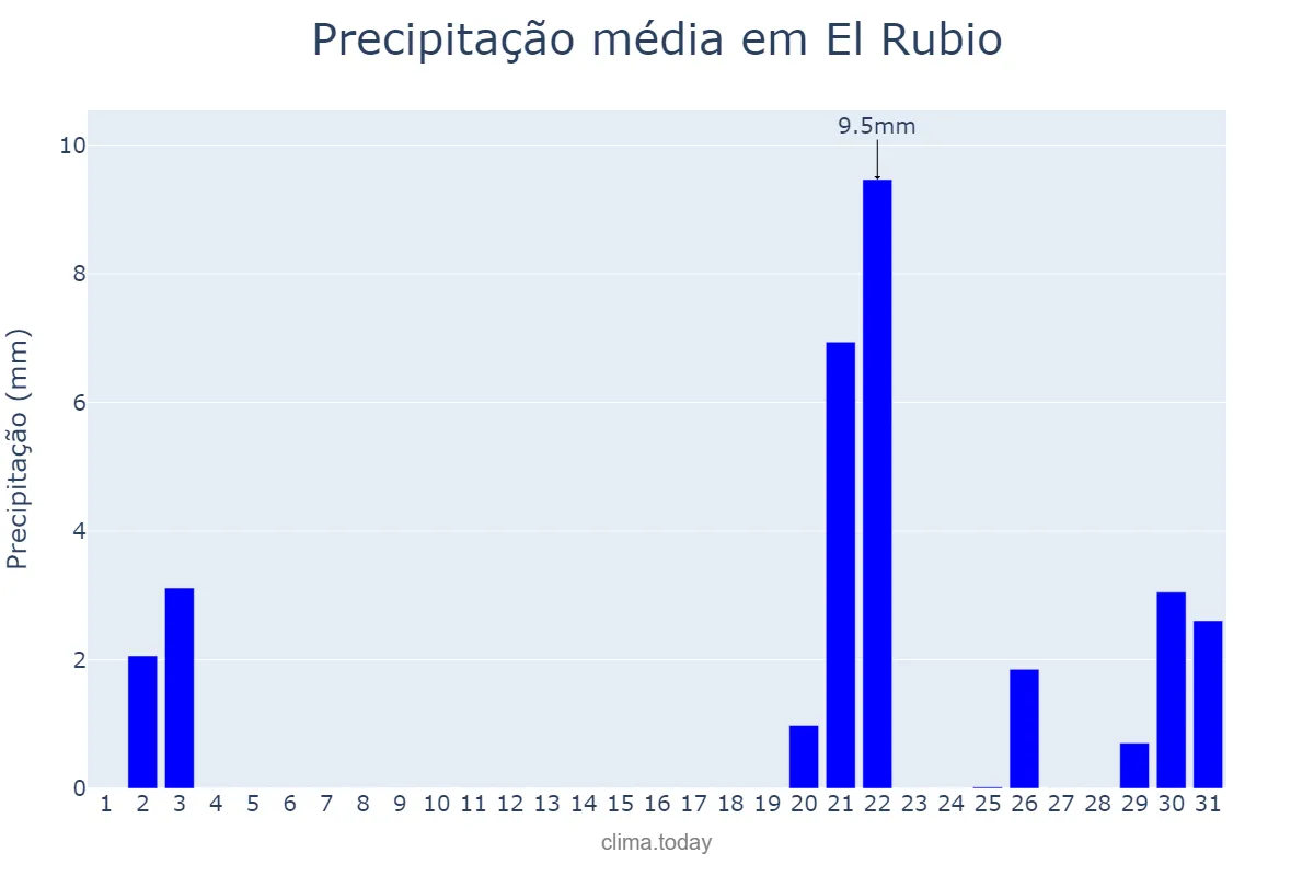 Precipitação em outubro em El Rubio, Andalusia, ES