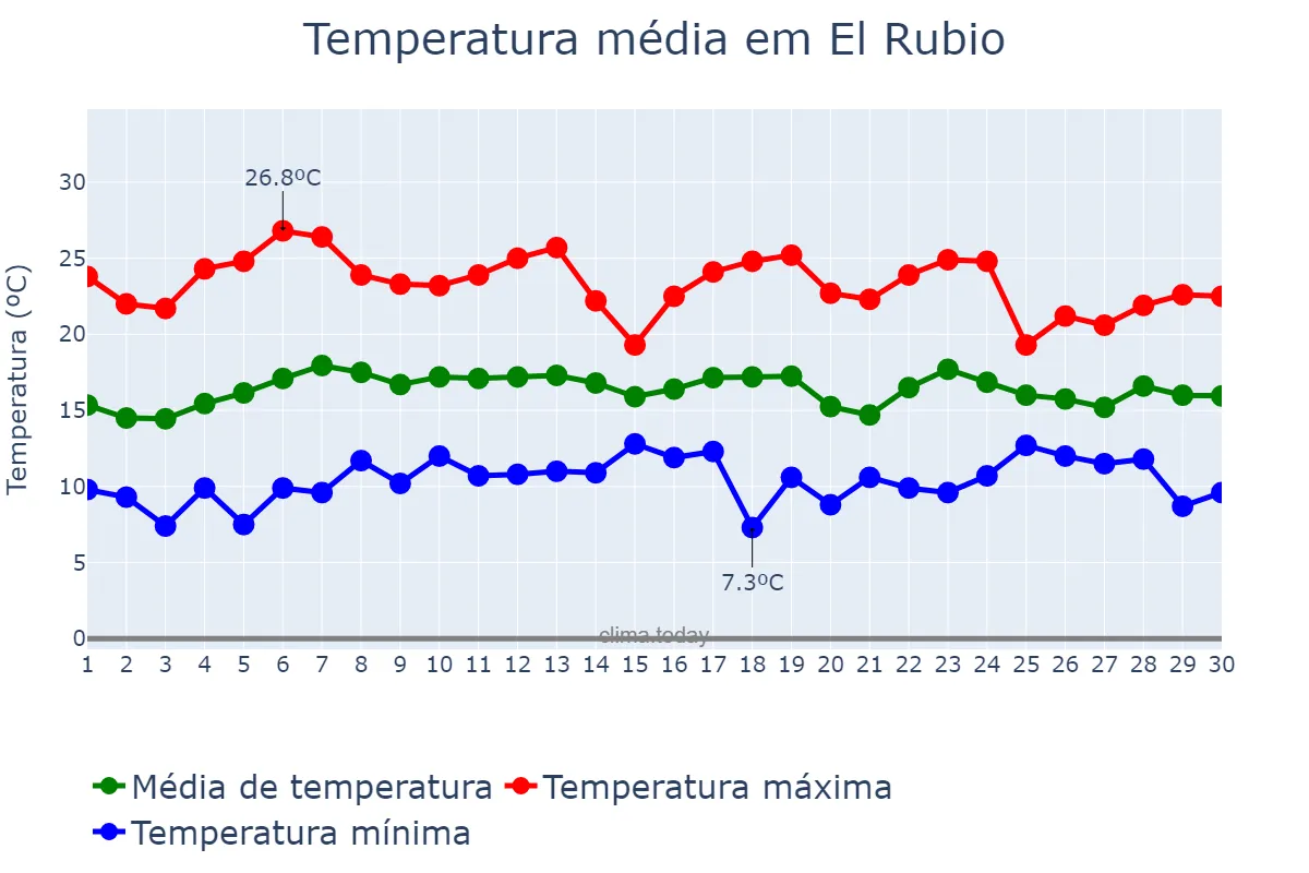 Temperatura em abril em El Rubio, Andalusia, ES