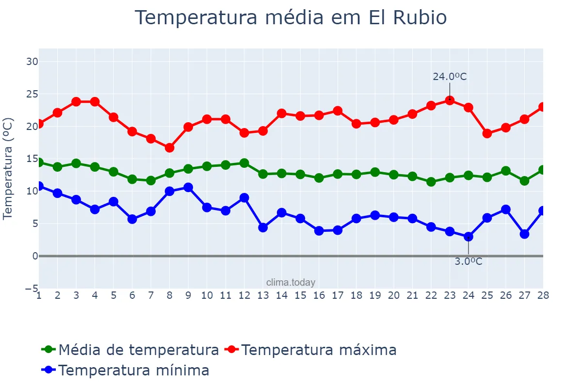 Temperatura em fevereiro em El Rubio, Andalusia, ES