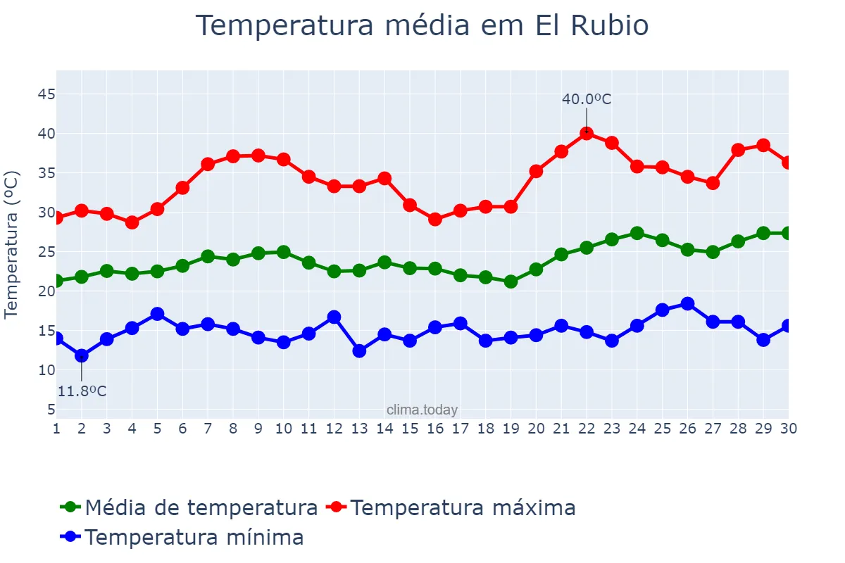 Temperatura em junho em El Rubio, Andalusia, ES