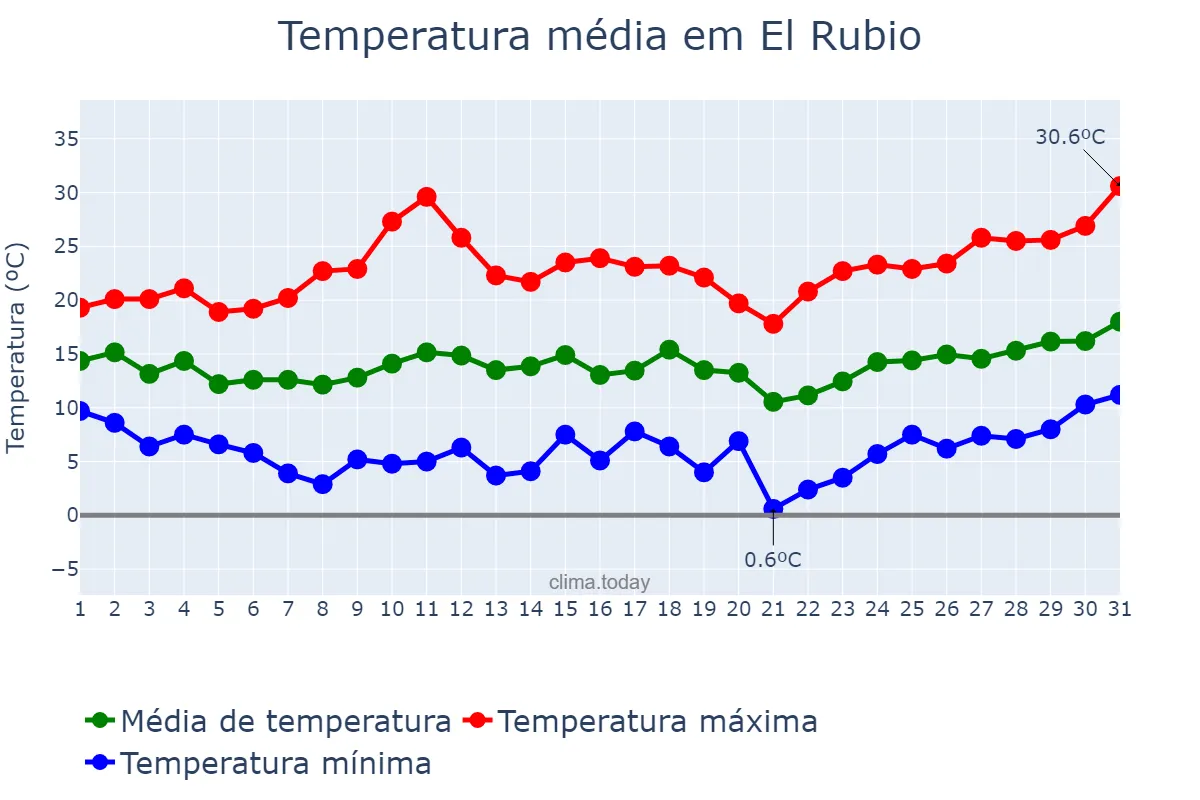 Temperatura em marco em El Rubio, Andalusia, ES