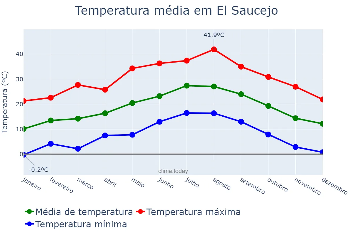 Temperatura anual em El Saucejo, Andalusia, ES