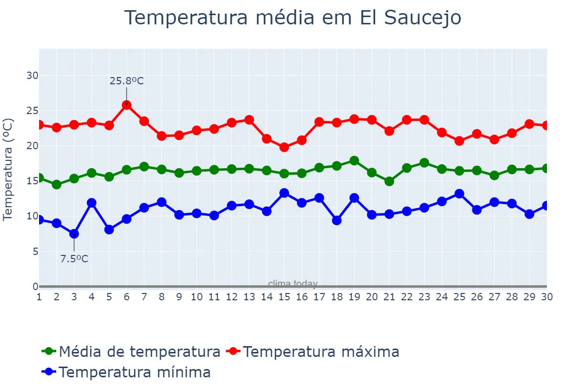 Temperatura em abril em El Saucejo, Andalusia, ES