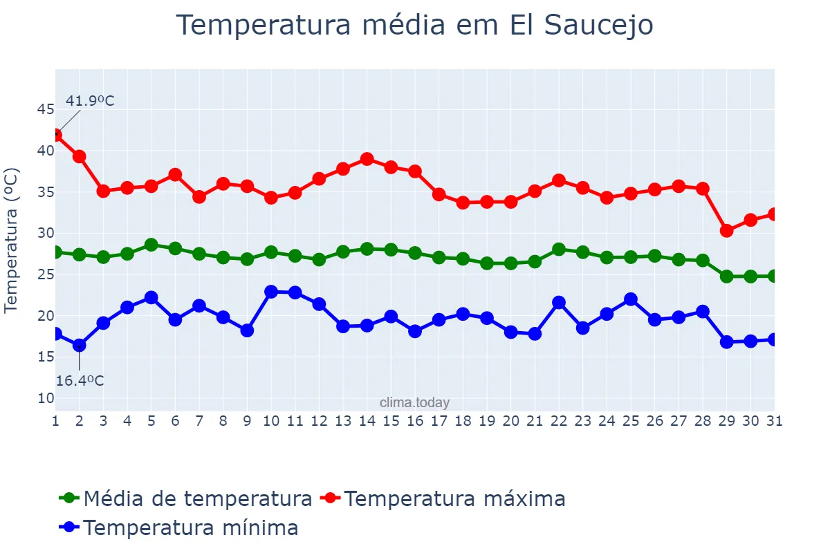 Temperatura em agosto em El Saucejo, Andalusia, ES
