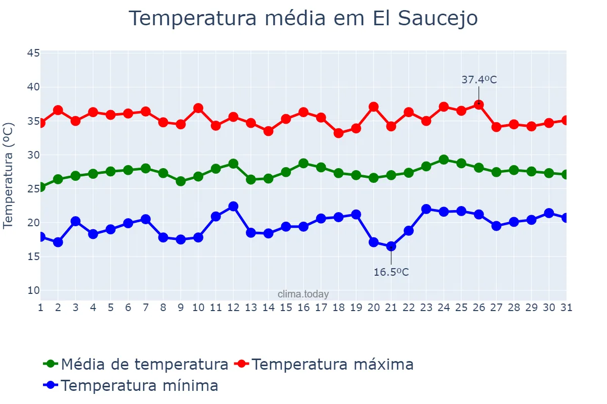 Temperatura em julho em El Saucejo, Andalusia, ES
