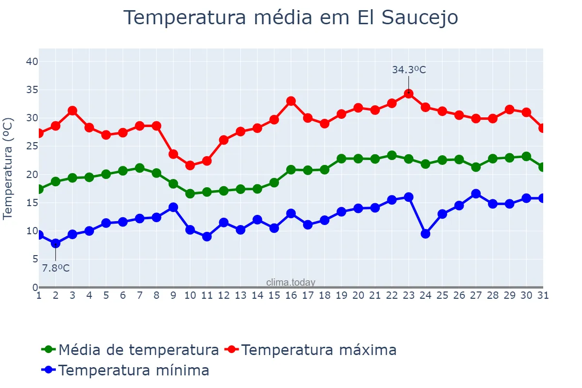 Temperatura em maio em El Saucejo, Andalusia, ES