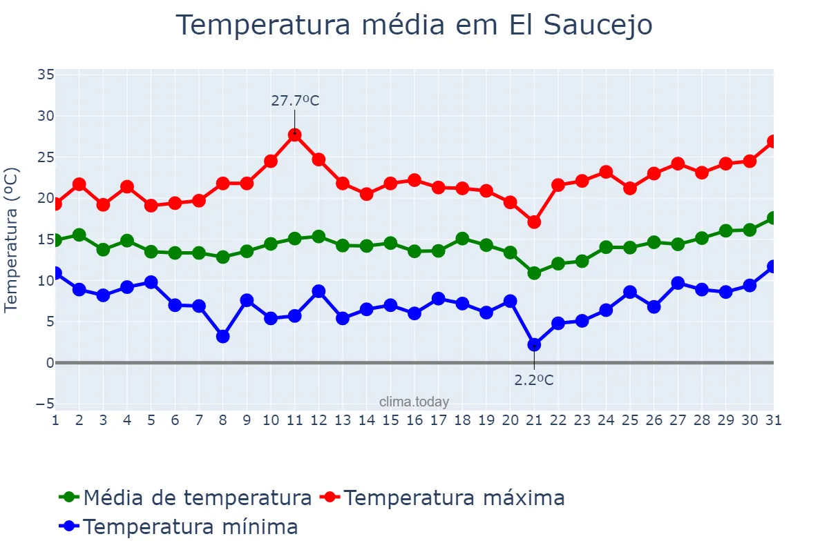 Temperatura em marco em El Saucejo, Andalusia, ES