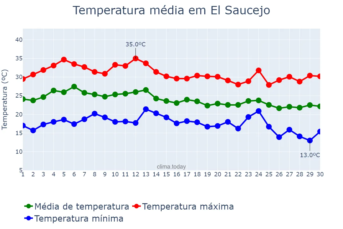 Temperatura em setembro em El Saucejo, Andalusia, ES