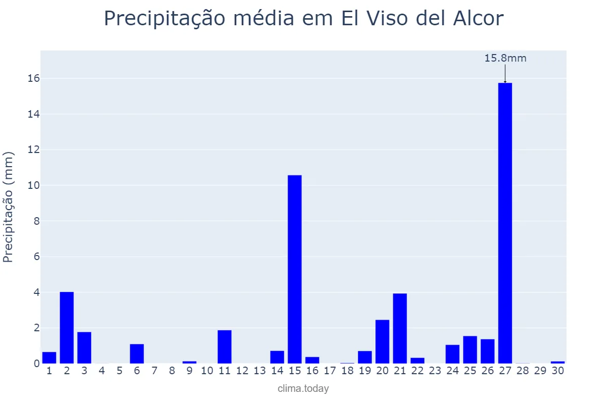 Precipitação em abril em El Viso del Alcor, Andalusia, ES