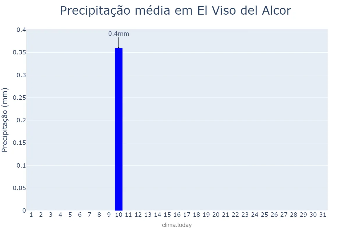 Precipitação em agosto em El Viso del Alcor, Andalusia, ES