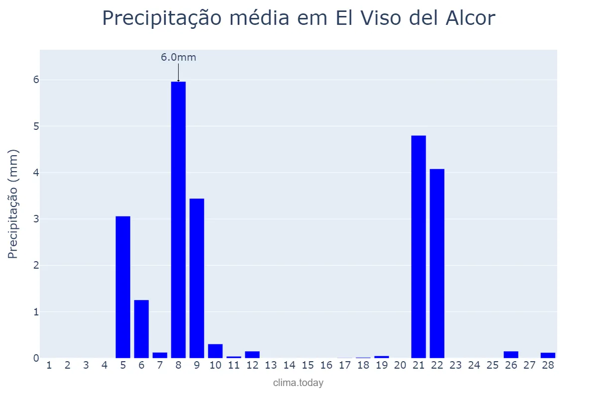 Precipitação em fevereiro em El Viso del Alcor, Andalusia, ES